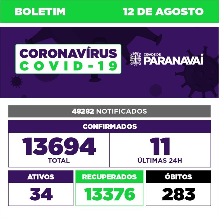 Paranavaí tem 11 novos casos de Covid-19 e sete pacientes internados