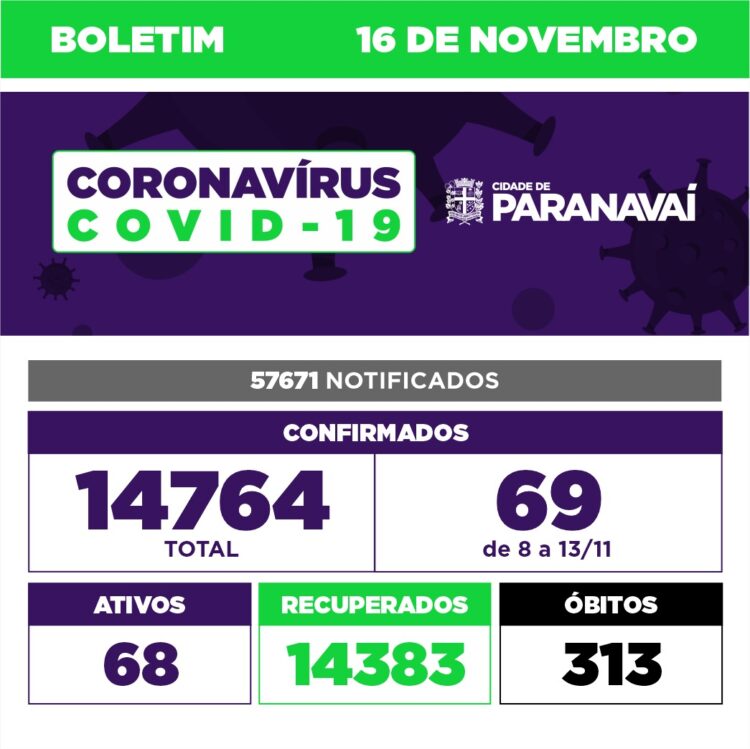 Paranavaí confirma 69 casos de Covid-19 em uma semana