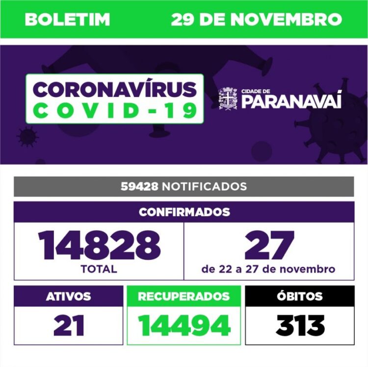 Boletim Covid aponta 27 novos casos em Paranavaí no período de seis dias