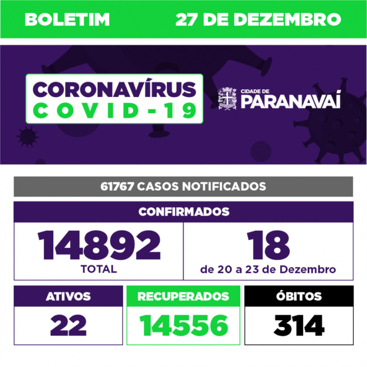 Em quatro dias, Paranavaí confirma 18 casos de Covid-19