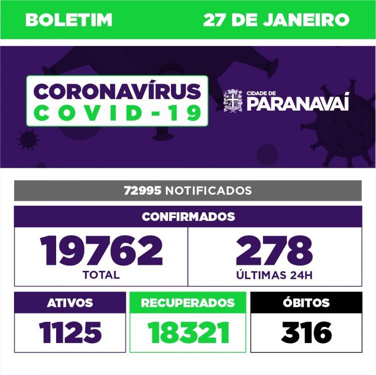Paranavaí tem 1.125 pessoas com o coronavírus ativo