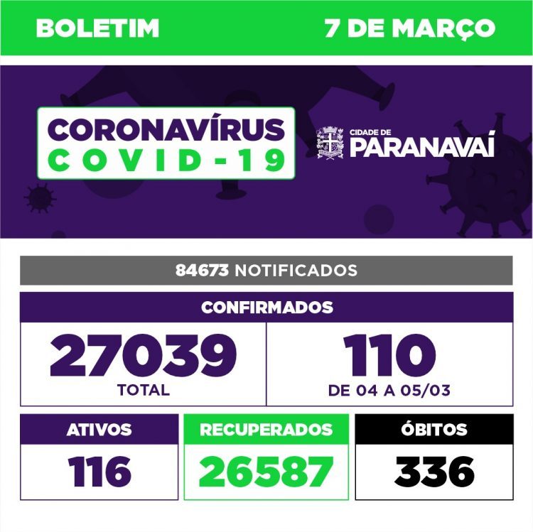 Paranavaí confirma 110 casos de Covid-19 em 36 horas