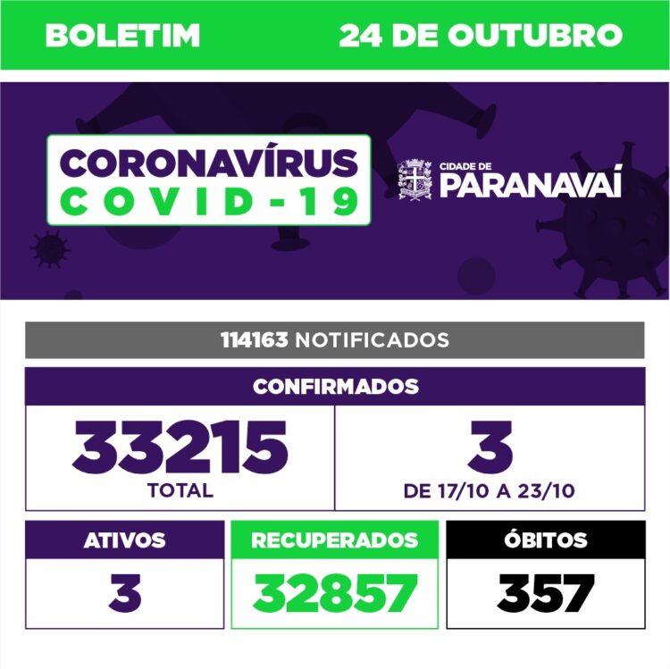 Boletim Covid: 3 novos casos foram confirmados em Paranavaí