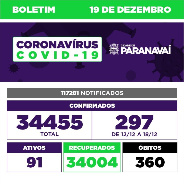 Boletim covid mostra que 297 novos casos foram confirmados em 7 dias