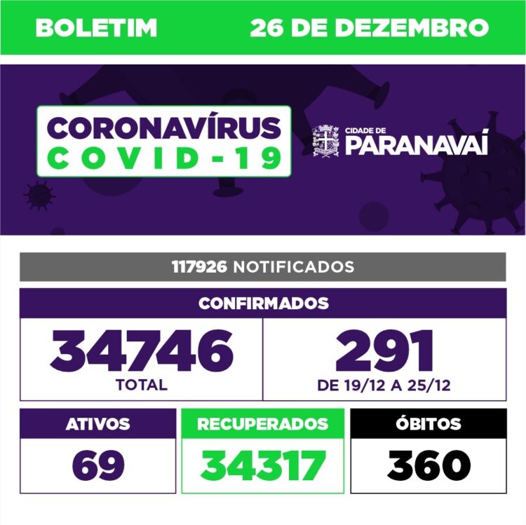 Boletim Covid mostra que 291 novos casos foram confirmados em 7 dias