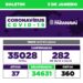 Boletim Covid mostra que 282 novos casos foram confirmados em 8 dias