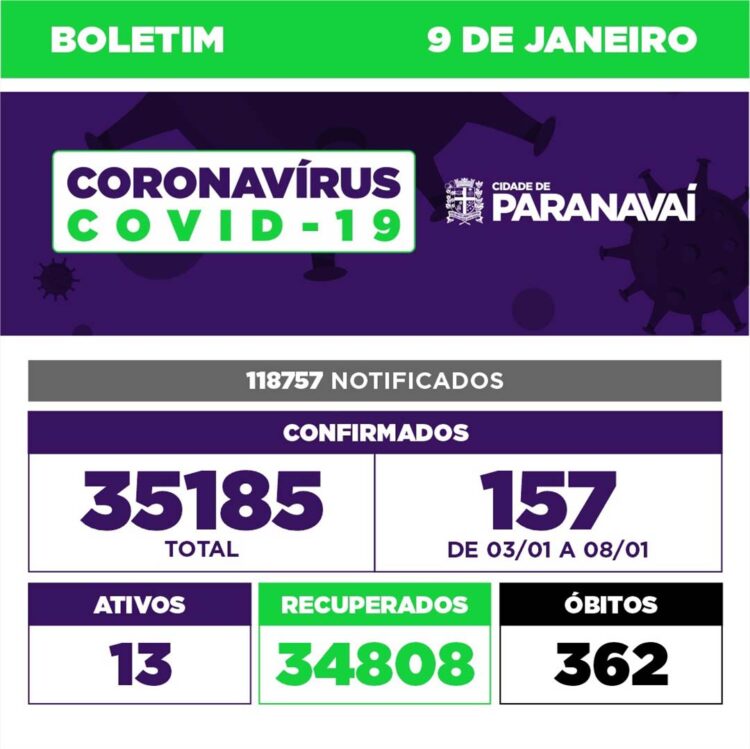 Boletim Covid mostra que 157 novos casos foram confirmados em 6 dias