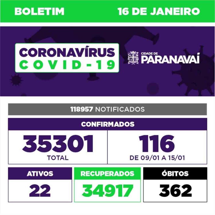 Boletim Covid mostra que 116 novos casos foram confirmados em 7 dias