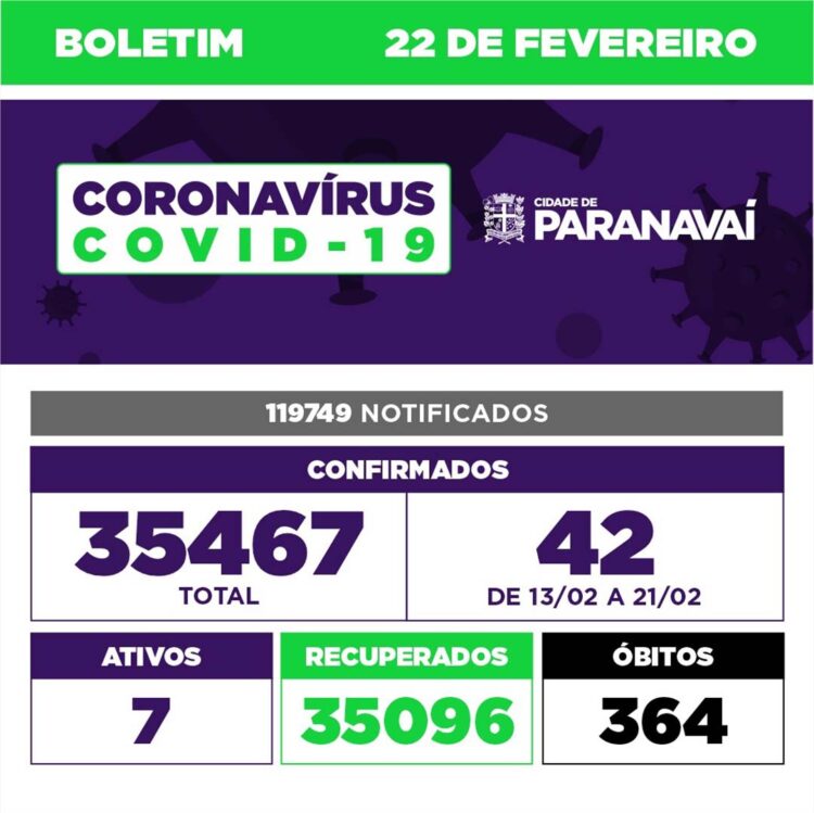 Boletim Covid mostra que 42 novos casos foram confirmados em 9 dias
