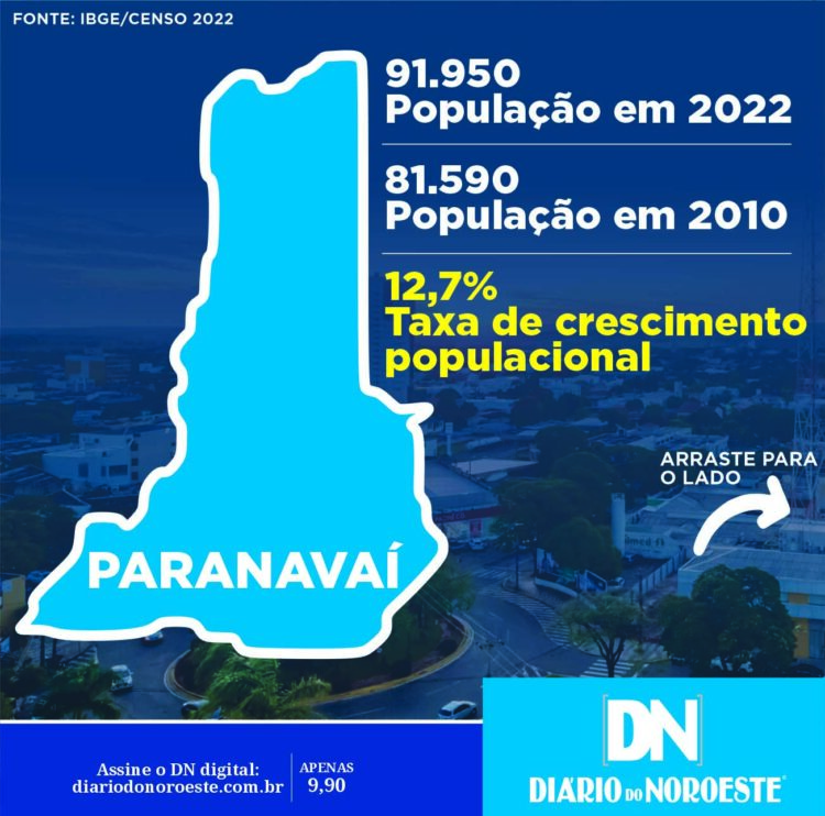 População de Paranavaí aumenta em 12,7% em 12 anos e alcança 91.950, revela IBGE