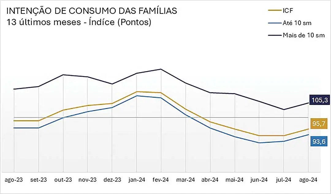 Índice de Intenção de Consumo das Famílias paranaenses cresce em agosto